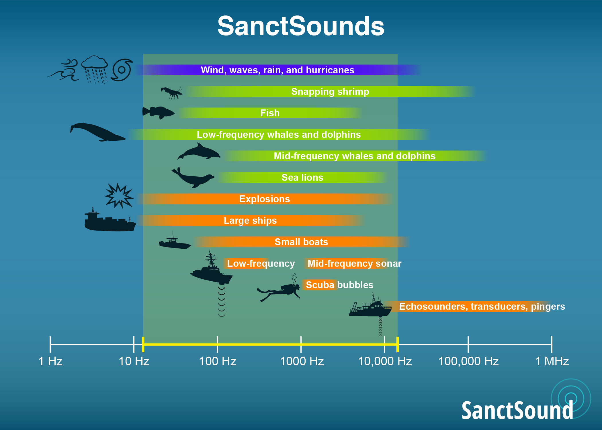 Explosive Sound Sources – Discovery of Sound in the Sea